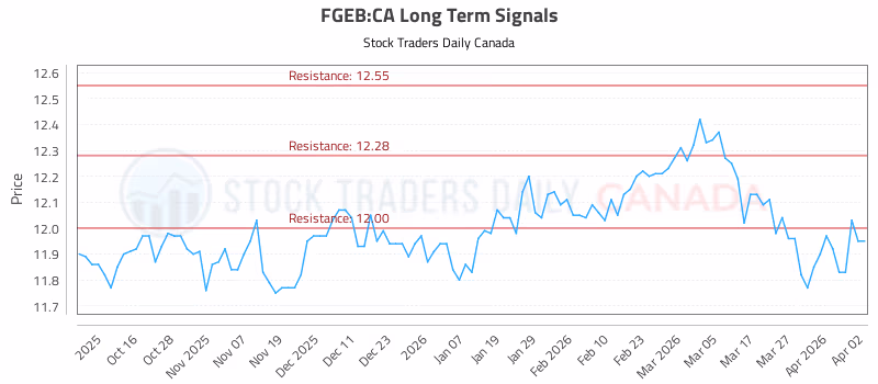Stock Chart for FGEB:CA
