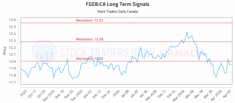 Stock Chart for FGEB:CA