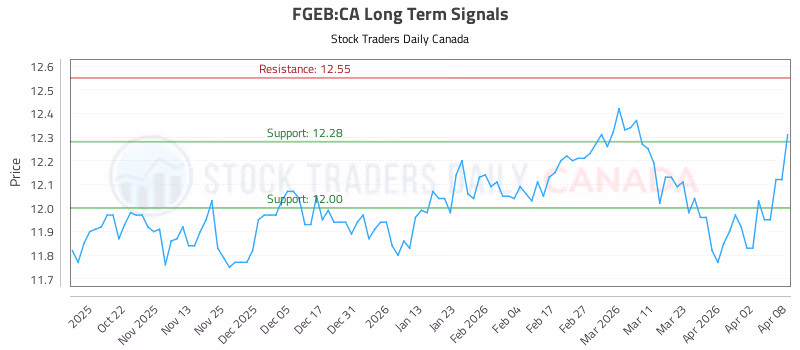 Stock Chart for FGEB:CA