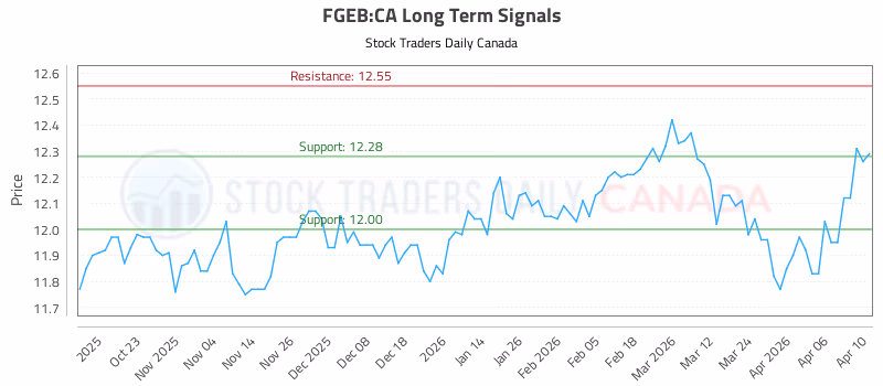 Stock Chart for FGEB:CA