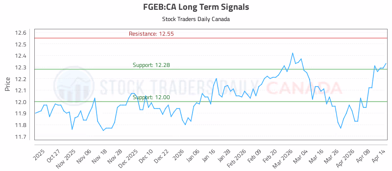 Stock Chart for FGEB:CA