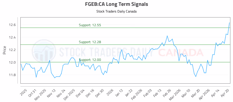 Stock Chart for FGEB:CA