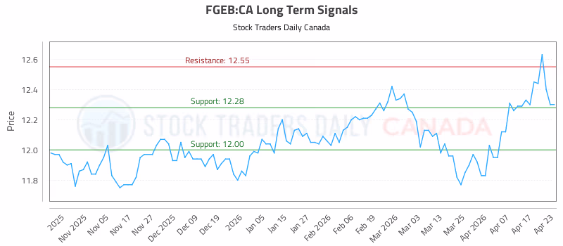 Stock Chart for FGEB:CA