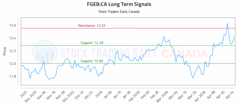 Stock Chart for FGEB:CA
