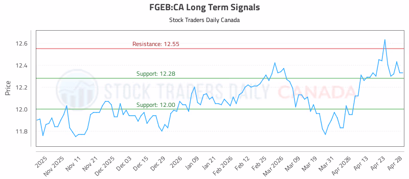 Stock Chart for FGEB:CA