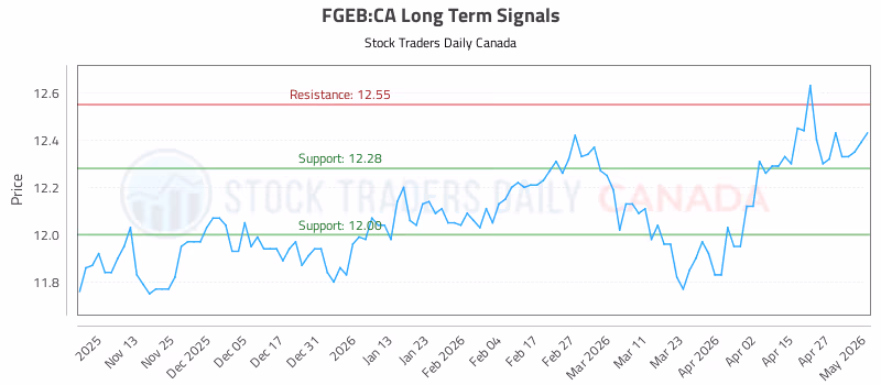 Stock Chart for FGEB:CA