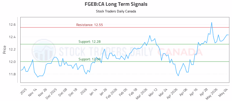 Stock Chart for FGEB:CA