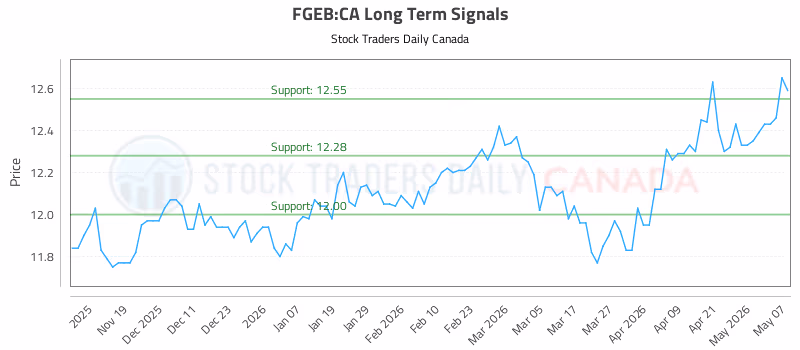 Stock Chart for FGEB:CA