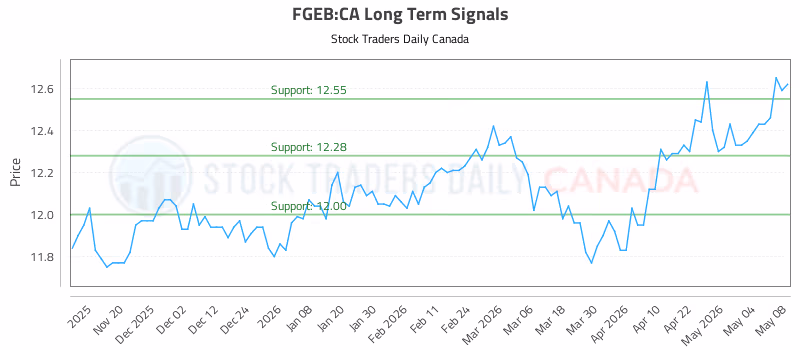 Stock Chart for FGEB:CA