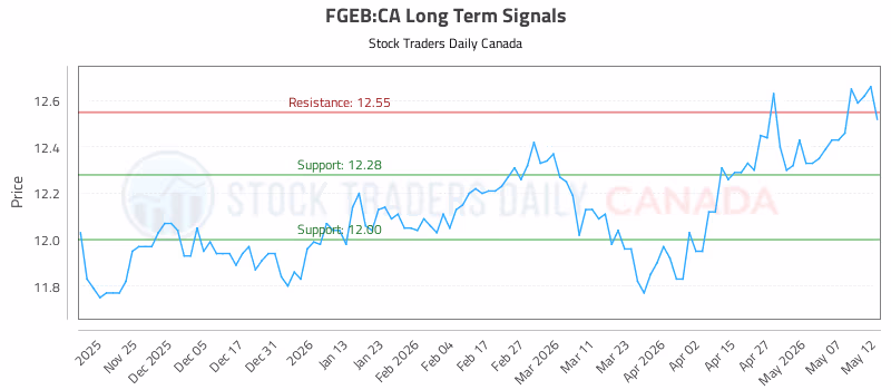 Stock Chart for FGEB:CA