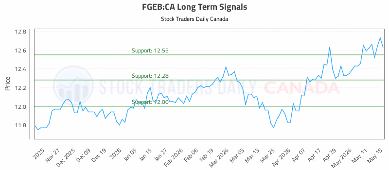 Stock Chart for FGEB:CA