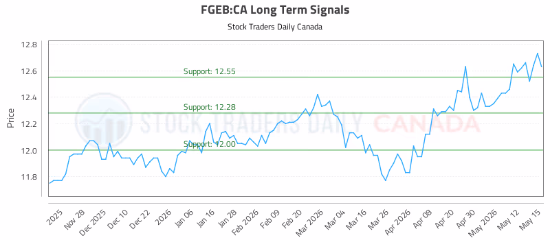 Stock Chart for FGEB:CA