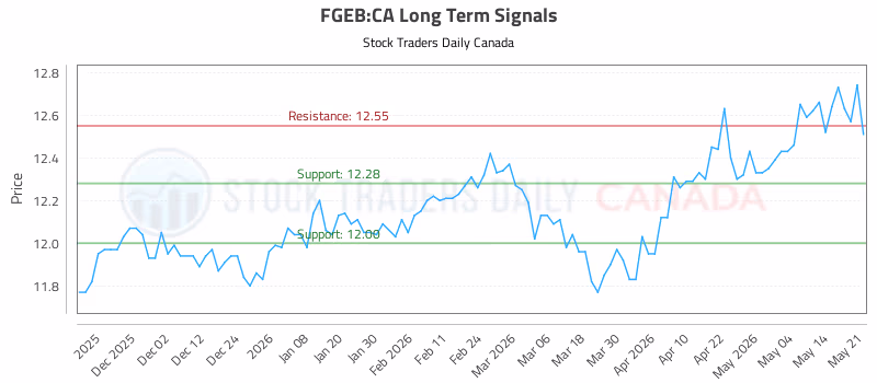 Stock Chart for FGEB:CA