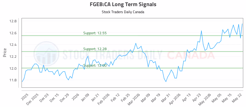 Stock Chart for FGEB:CA