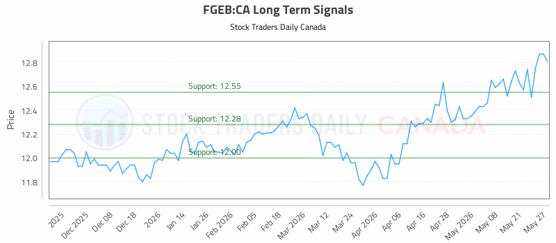 Stock Chart for FGEB:CA