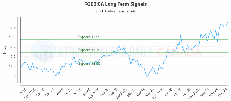 Stock Chart for FGEB:CA