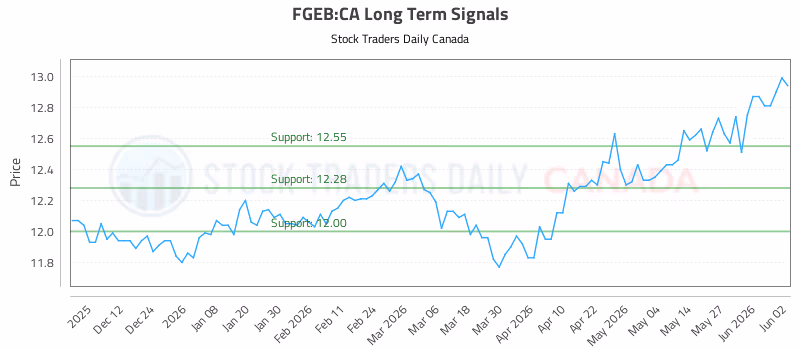 Stock Chart for FGEB:CA