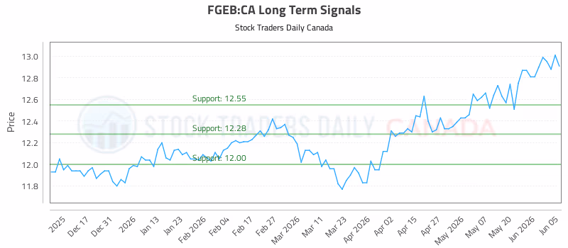 Stock Chart for FGEB:CA