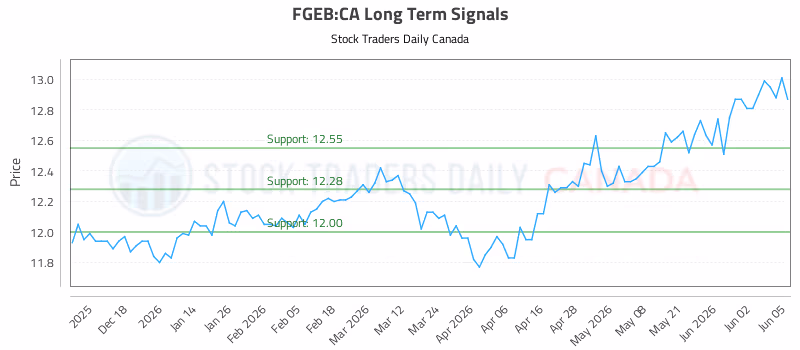 Stock Chart for FGEB:CA