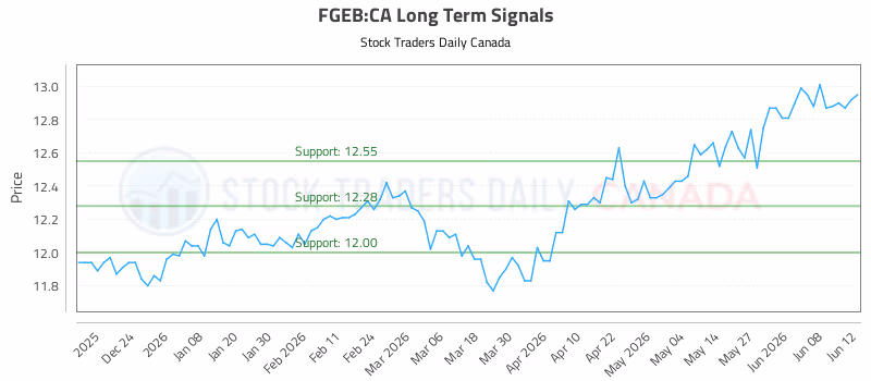 Stock Chart for FGEB:CA
