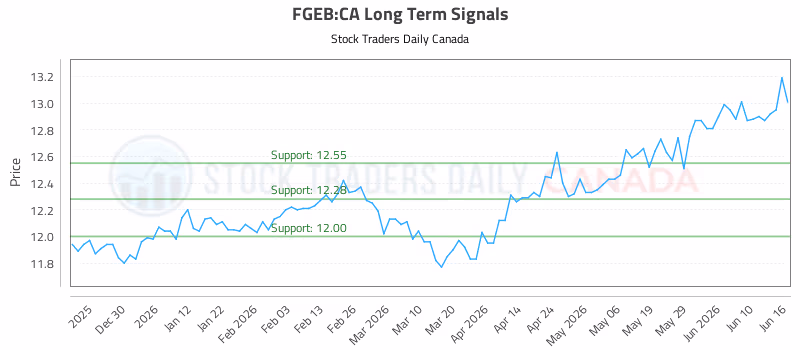 Stock Chart for FGEB:CA