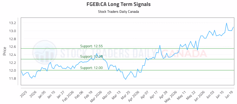 Stock Chart for FGEB:CA