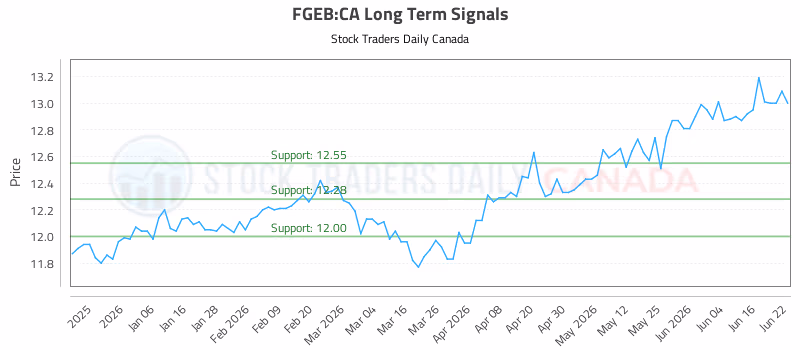 Stock Chart for FGEB:CA