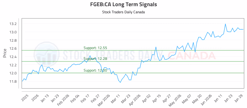 Stock Chart for FGEB:CA
