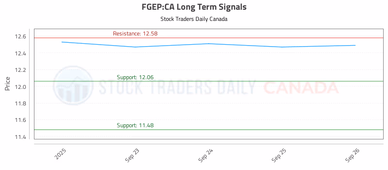 Stock Chart for FGEP:CA