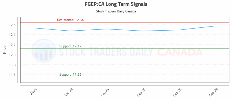 Stock Chart for FGEP:CA