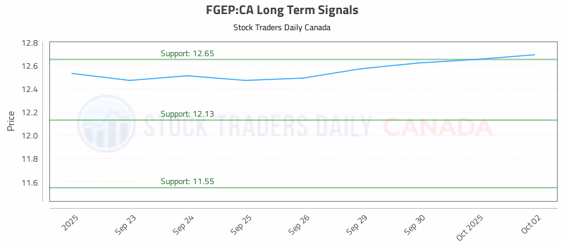 Stock Chart for FGEP:CA
