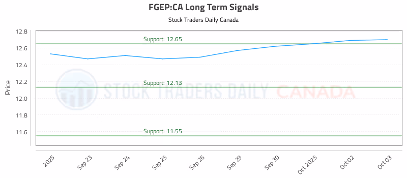 Stock Chart for FGEP:CA