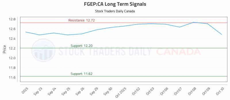 Stock Chart for FGEP:CA