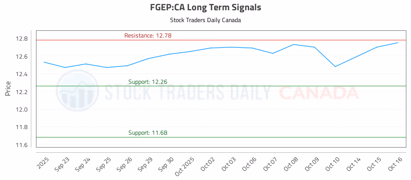 Stock Chart for FGEP:CA