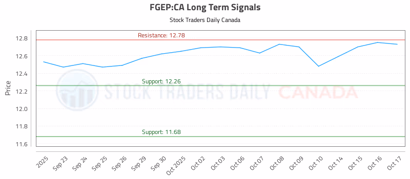 Stock Chart for FGEP:CA