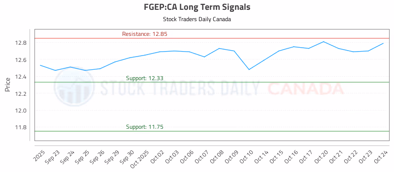 Stock Chart for FGEP:CA