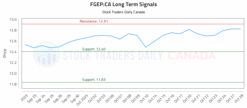 Stock Chart for FGEP:CA