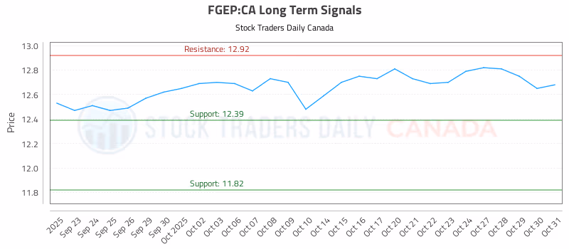 Stock Chart for FGEP:CA