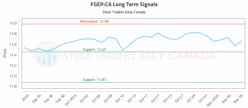 Stock Chart for FGEP:CA
