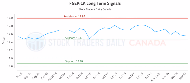 Stock Chart for FGEP:CA