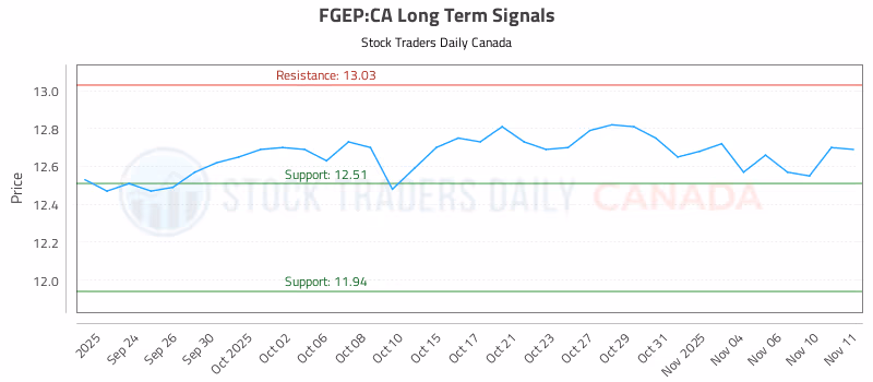 Stock Chart for FGEP:CA