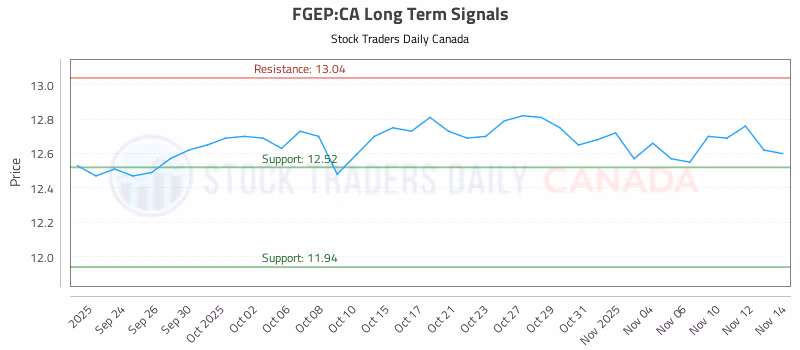 Stock Chart for FGEP:CA