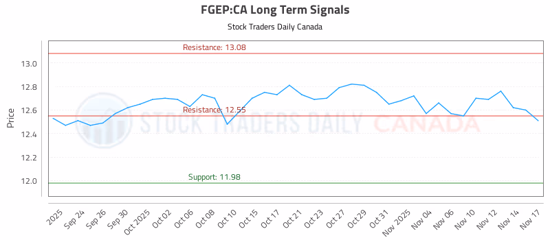 Stock Chart for FGEP:CA