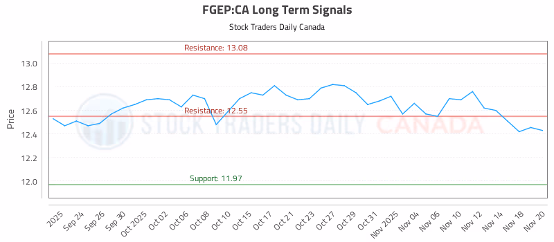 Stock Chart for FGEP:CA