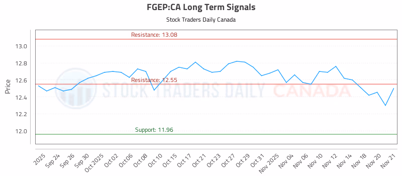 Stock Chart for FGEP:CA