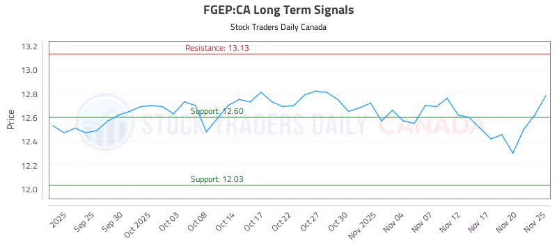 Stock Chart for FGEP:CA