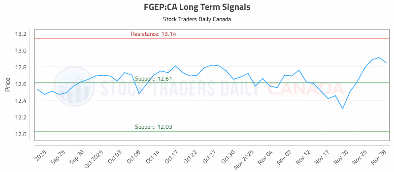 Stock Chart for FGEP:CA