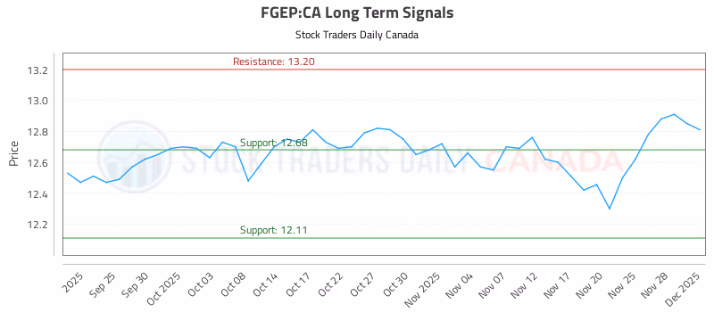 Stock Chart for FGEP:CA