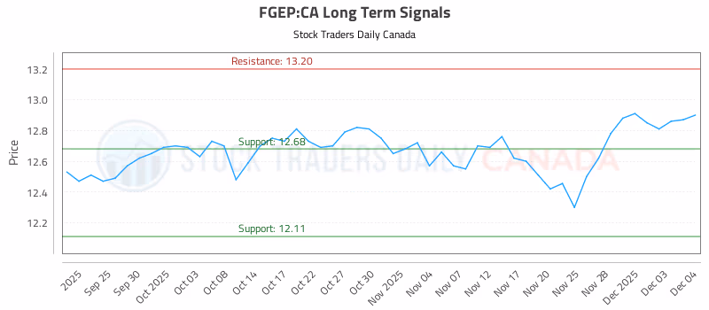 Stock Chart for FGEP:CA