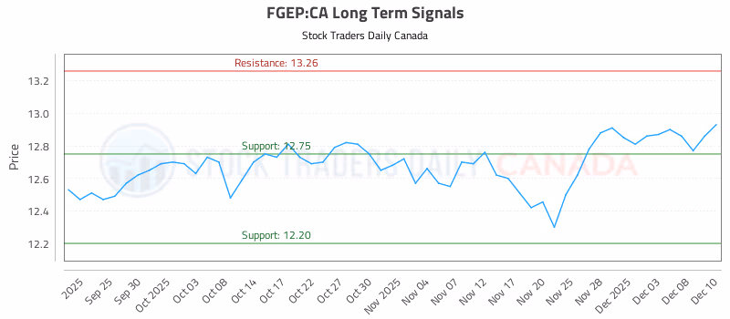 Stock Chart for FGEP:CA